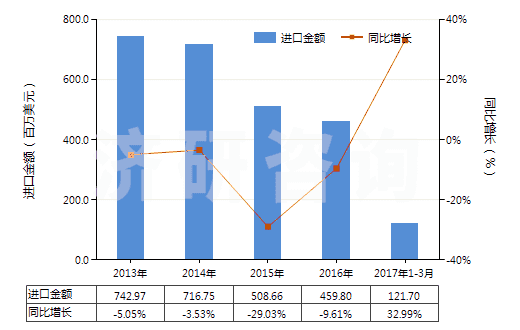 2013-2017年3月中國鹵代丁基橡膠板、片、帶(HS40023990)進(jìn)口總額及增速統(tǒng)計(jì)